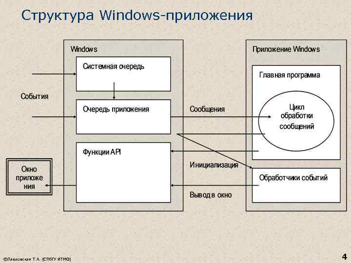 Структура Windows-приложения ©Павловская Т. А. (СПб. ГУ ИТМО) 4 