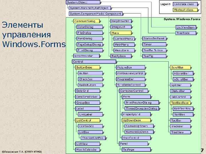 Элементы управления Windows. Forms ©Павловская Т. А. (СПб. ГУ ИТМО) 7 