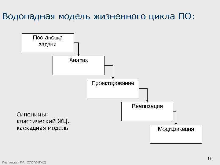 Водопадная модель жизненного цикла ПО: Постановка задачи Анализ Проектирование Реализация Синонимы: классический ЖЦ, каскадная