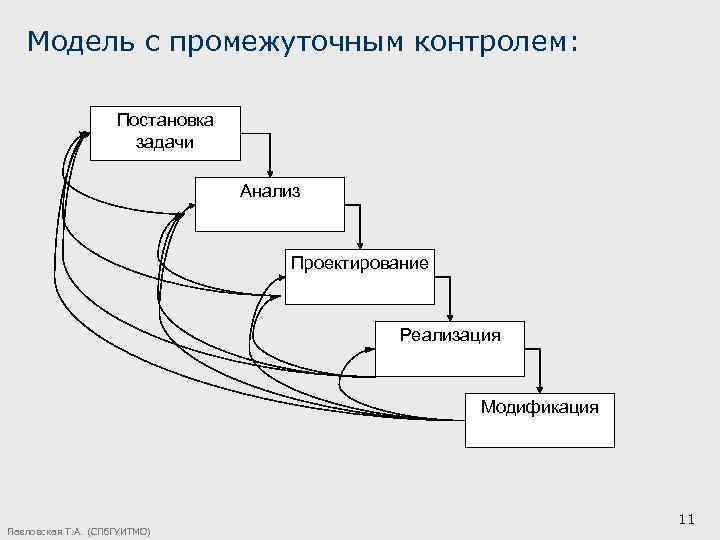 Модель с промежуточным контролем: Постановка задачи Анализ Проектирование Реализация Модификация Павловская Т. А. (СПб.