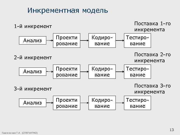 Инкрементная модель Поставка 1 -го инкремента 1 -й инкремент Анализ Проекти рование Кодирование Поставка