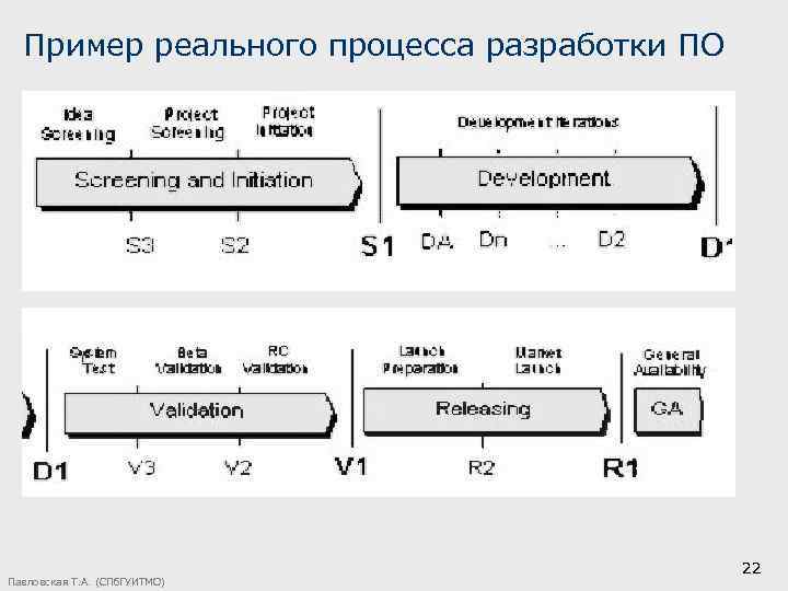 Пример реального процесса разработки ПО Павловская Т. А. (СПб. ГУИТМО) 22 