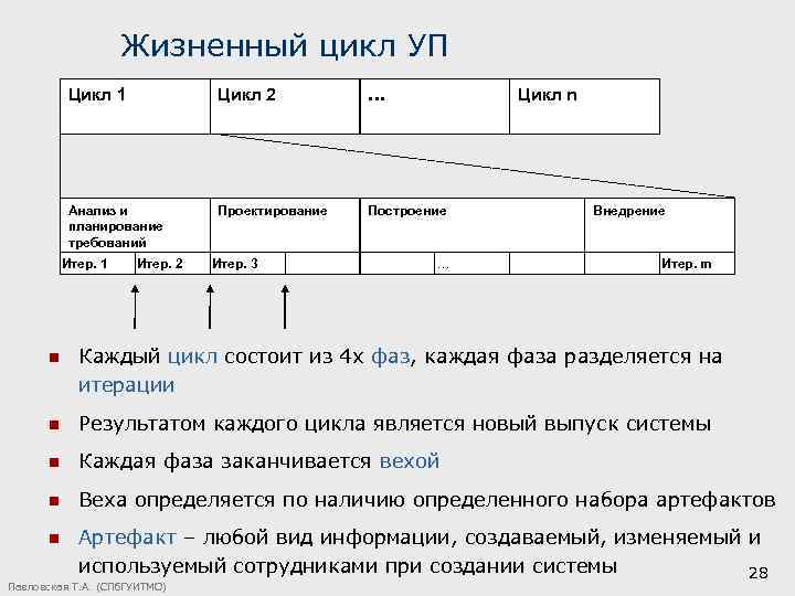 Жизненный цикл УП Цикл 1 Цикл 2 … Анализ и планирование требований Проектирование Построение