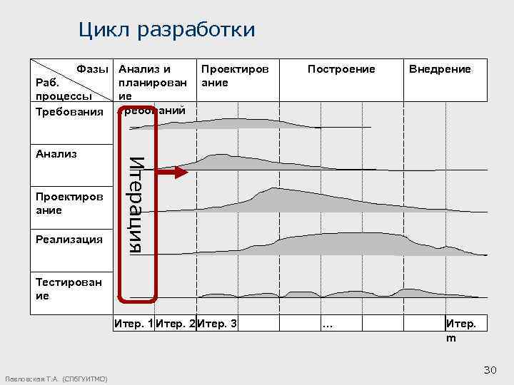 Цикл разработки Фазы Анализ и Раб. планирован процессы ие Требования требований Проектиров ание Реализация