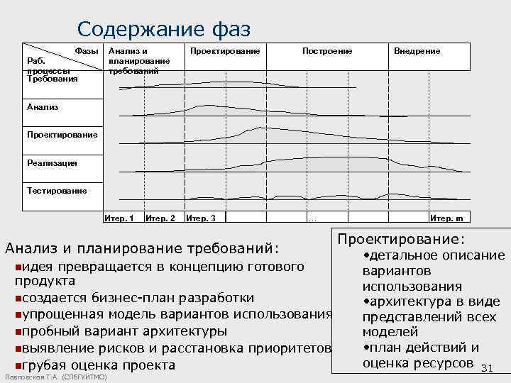 Содержание фаз Фазы Анализ и планирование требований Раб. процессы Требования Проектирование Построение Внедрение Анализ