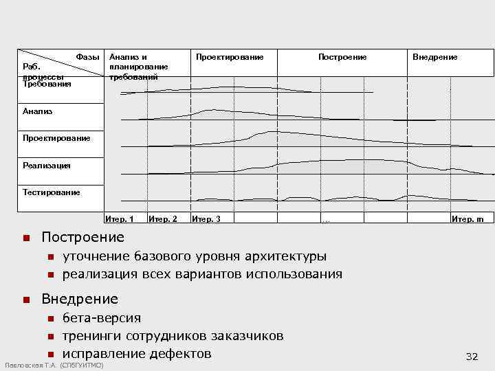 Фазы Раб. процессы Требования Анализ и планирование требований Проектирование Построение Внедрение Анализ Проектирование Реализация