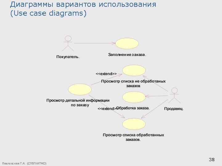 Диаграммы вариантов использования (Use case diagrams) Павловская Т. А. (СПб. ГУИТМО) 38 