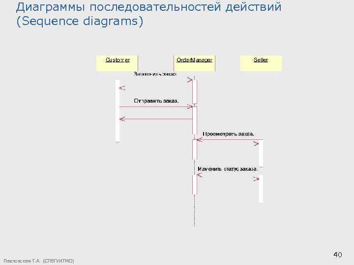 Диаграммы последовательностей действий (Sequence diagrams) Павловская Т. А. (СПб. ГУИТМО) 40 