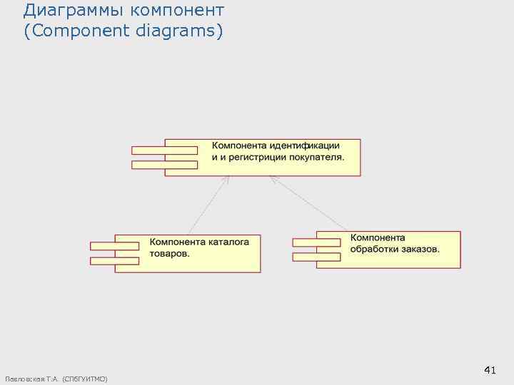 Диаграммы компонент (Component diagrams) Павловская Т. А. (СПб. ГУИТМО) 41 