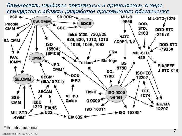 Взаимосвязь наиболее признанных и применяемых в мире стандартов в области разработки программного обеспечения Павловская