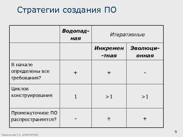 Стратегии создания ПО Водопадная Итеративные Инкремен -тная Эволюционная + + - Циклов конструирования 1