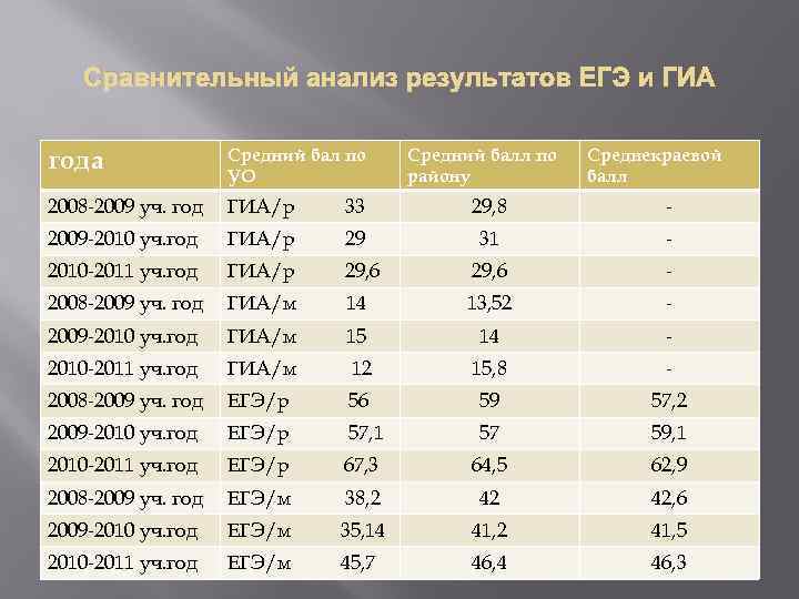 Сравнительный анализ результатов ЕГЭ и ГИА года Средний бал по УО Средний балл по