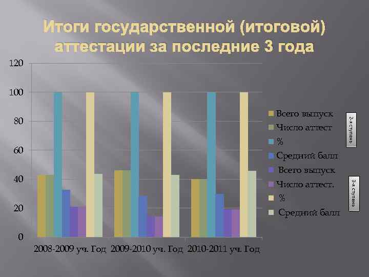 Итоги государственной (итоговой) аттестации за последние 3 года 120 100 80 Число аттест %