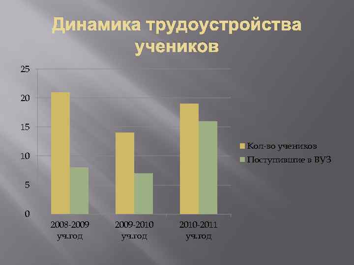 Динамика трудоустройства учеников 25 20 15 Кол-во учеников 10 Поступившие в ВУЗ 5 0