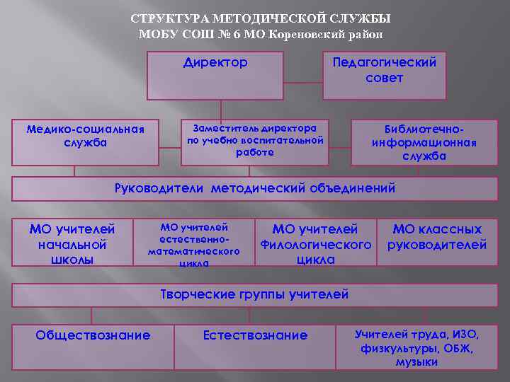 СТРУКТУРА МЕТОДИЧЕСКОЙ СЛУЖБЫ МОБУ СОШ № 6 МО Кореновский район Директор Медико-социальная служба Педагогический