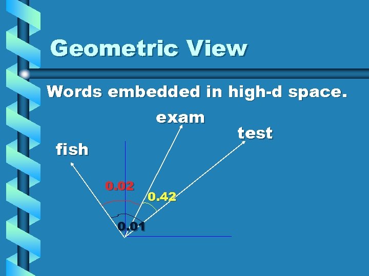 Geometric View Words embedded in high-d space. exam fish 0. 02 0. 01 0.