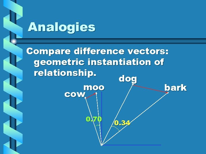 Analogies Compare difference vectors: geometric instantiation of relationship. dog moo bark cow 0. 70