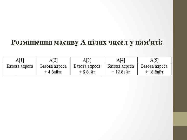Розміщення масиву A цілих чисел у пам’яті: 