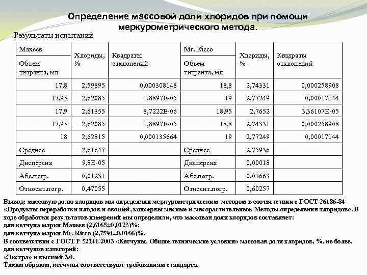 Определение массовой доли хлоридов при помощи меркурометрического метода. Результаты испытаний Махеев Хлориды, % Объем