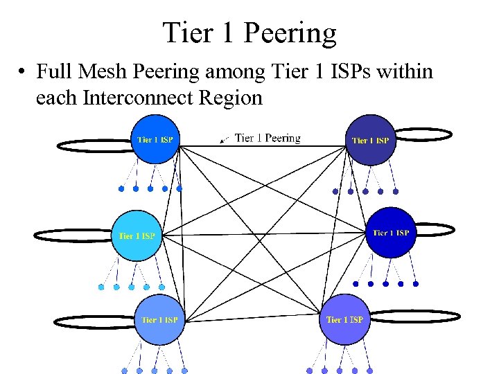 Tier 1 Peering • Full Mesh Peering among Tier 1 ISPs within each Interconnect