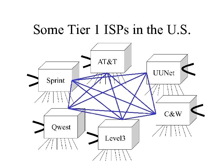 Some Tier 1 ISPs in the U. S. 