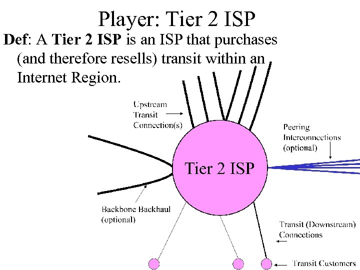 Player: Tier 2 ISP Def: A Tier 2 ISP is an ISP that purchases