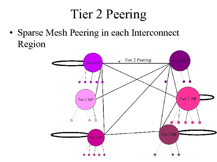 Tier 2 Peering • Sparse Mesh Peering in each Interconnect Region 