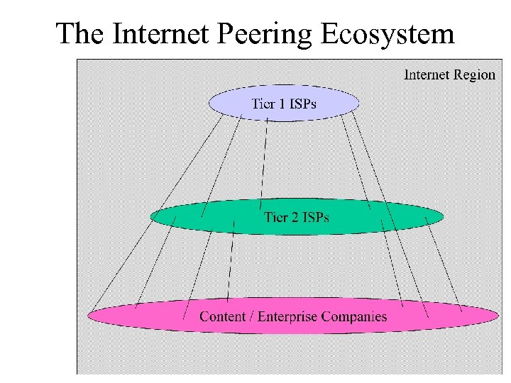 The Internet Peering Ecosystem 
