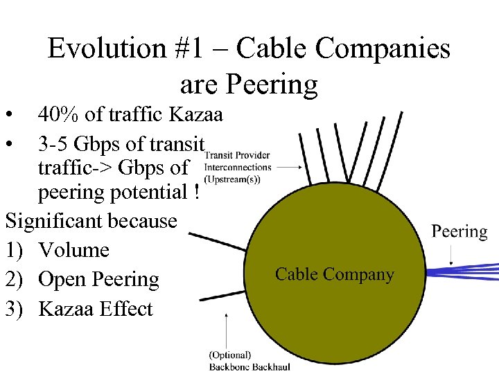 Evolution #1 – Cable Companies are Peering • • 40% of traffic Kazaa 3