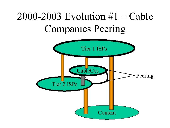 2000 -2003 Evolution #1 – Cable Companies Peering Tier 1 ISPs Cable. Cos Tier