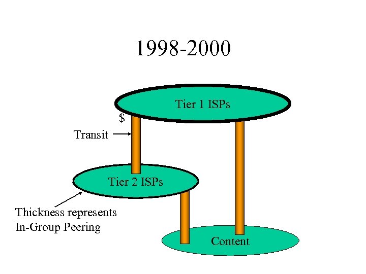 1998 -2000 Tier 1 ISPs $ Transit Tier 2 ISPs Thickness represents In-Group Peering