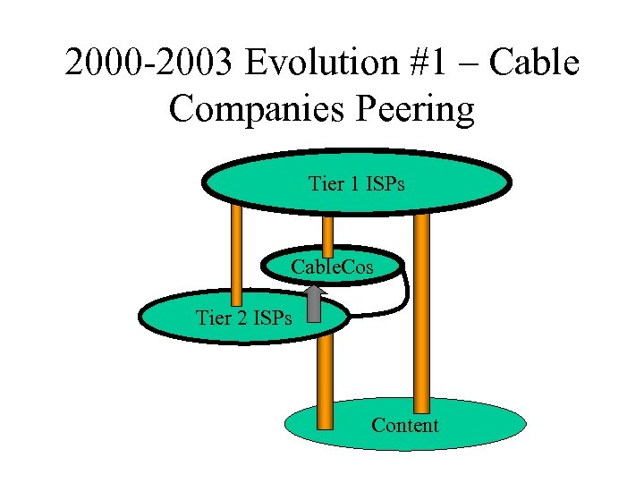 2000 -2003 Evolution #1 – Cable Companies Peering Tier 1 ISPs Cable. Cos Tier
