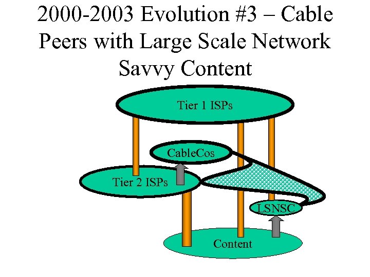 2000 -2003 Evolution #3 – Cable Peers with Large Scale Network Savvy Content Tier
