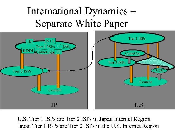 International Dynamics – Separate White Paper JP U. S. Tier 1 ISPs are Tier