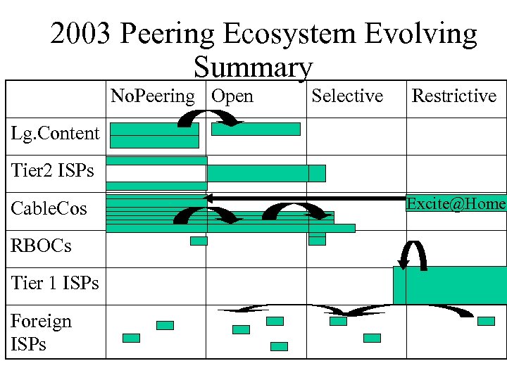 2003 Peering Ecosystem Evolving Summary No. Peering Open Selective Restrictive Lg. Content Tier 2