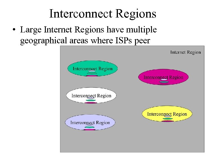 Interconnect Regions • Large Internet Regions have multiple geographical areas where ISPs peer 