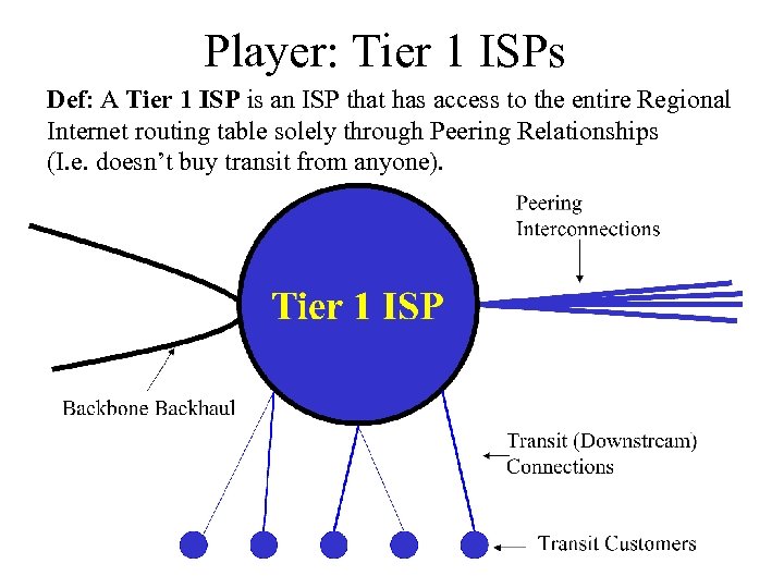 Player: Tier 1 ISPs Def: A Tier 1 ISP is an ISP that has
