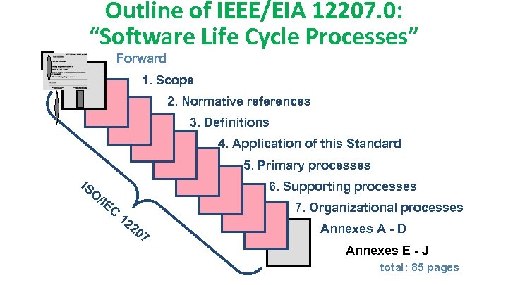 Outline of IEEE/EIA 12207. 0: “Software Life Cycle Processes” Forward 1. Scope 2. Normative