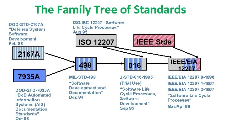 The Family Tree of Standards DOD-STD-2167 A “Defense System Software Development” Feb 88 ISO/IEC