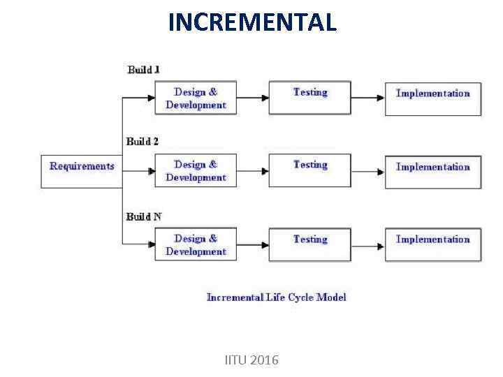 INCREMENTAL IITU 2016 