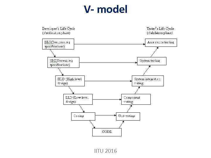V- model IITU 2016 