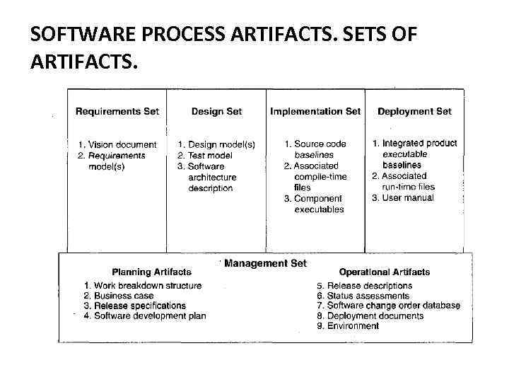 SOFTWARE PROCESS ARTIFACTS. SETS OF ARTIFACTS. 