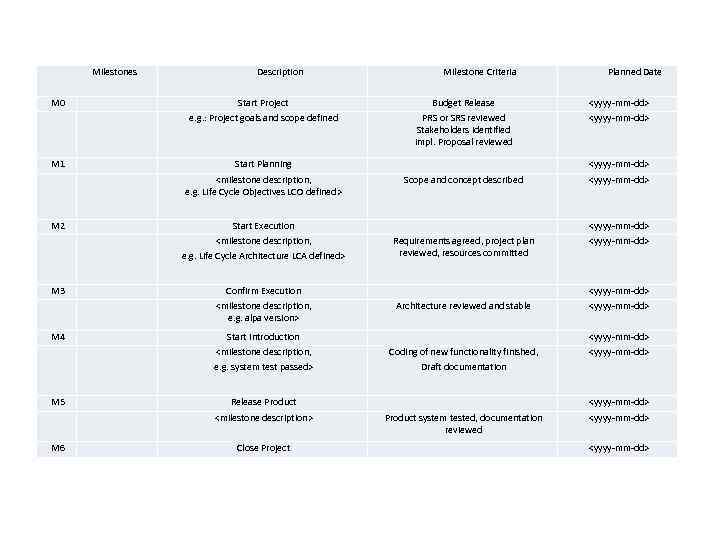 Milestones Description Milestone Criteria Planned Date M 0 Start Project Budget Release <yyyy-mm-dd> e.