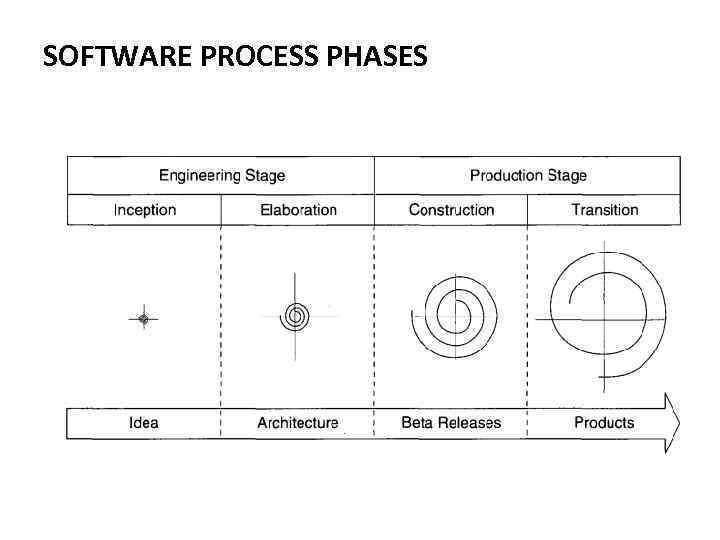SOFTWARE PROCESS PHASES 