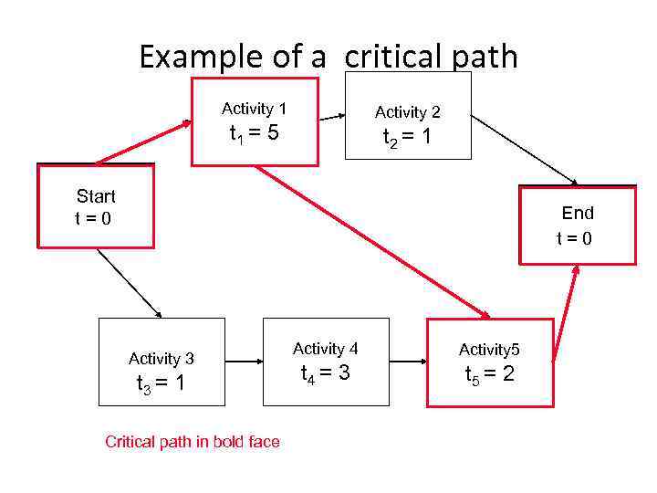 Example of a critical path Activity 1 Activity 2 t 1 = 5 t