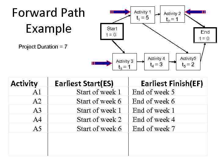 Forward Path Example Activity 1 t 1 = 5 Activity 2 t 2 =