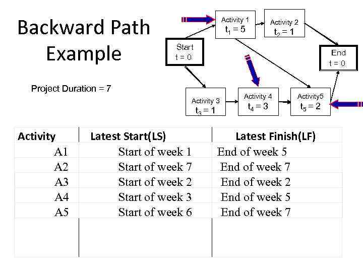 Backward Path Example Activity 1 t 1 = 5 t 2 = 1 Start