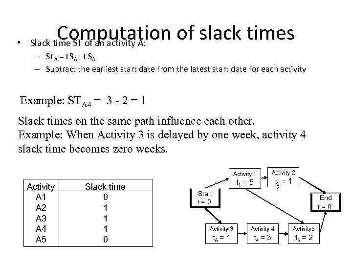 Computation of slack times • Slack time ST of an activity A: – STA