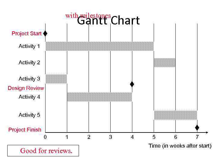 with milestones Gantt Chart Project Start Activity 1 Activity 2 Activity 3 Design Review