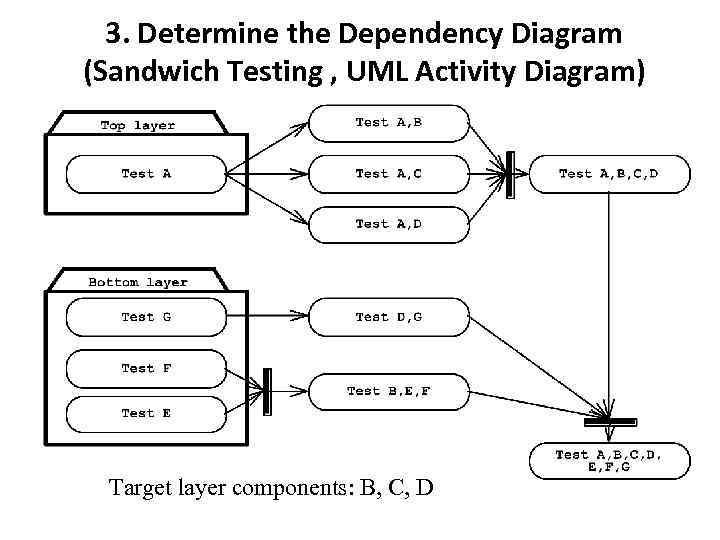 3. Determine the Dependency Diagram (Sandwich Testing , UML Activity Diagram) Target layer components: